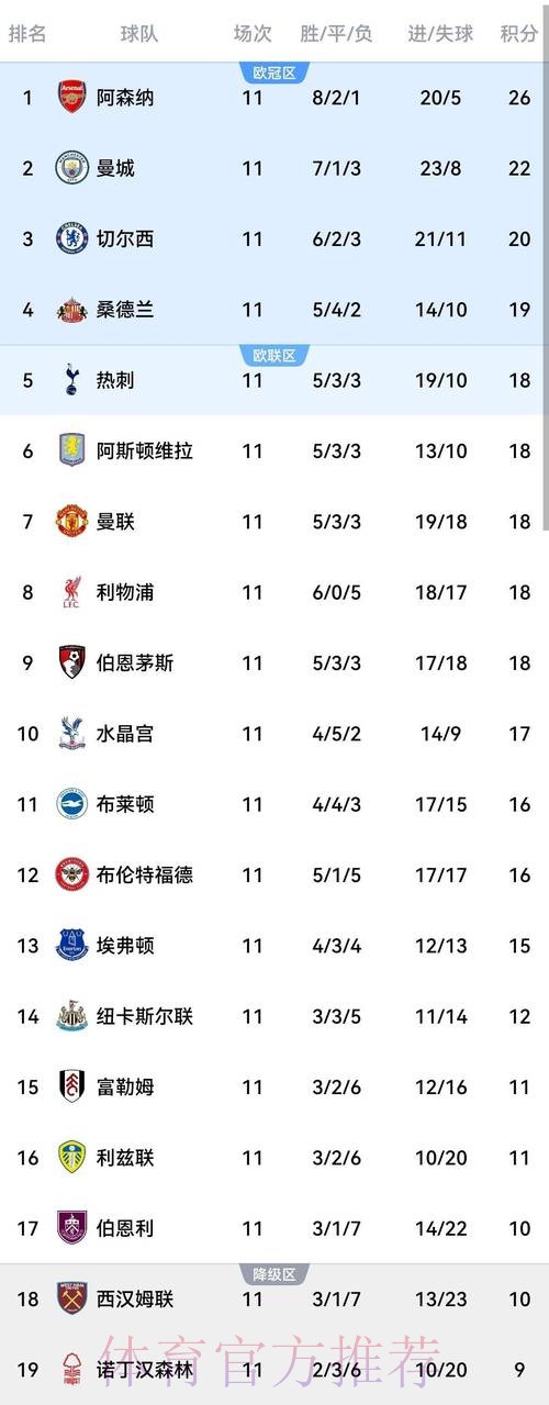 英超最新积分榜：阿森纳遭绝杀2分领跑，切尔西3轮不胜仍居第4！